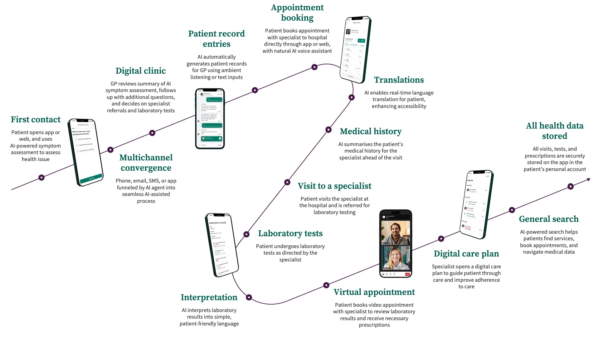Patient journey in fee-for-service healthcare with the BeeHealthy digital platform
